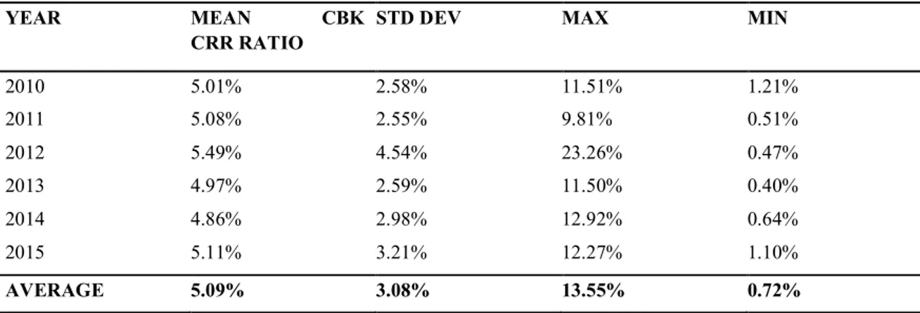 Table 4: CBK Cash Reserve Ratio (CRR)  