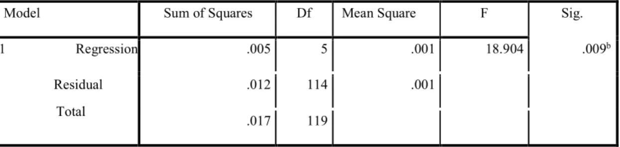 Table 9 ANOVA a   