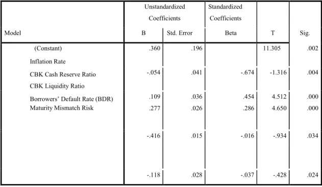Table 10: Coefficients a    Model   Unstandardized  Coefficients   Standardized  Coefficients   T   Sig