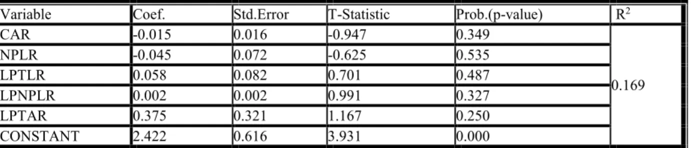 Table 5: Regression Results Model 1 