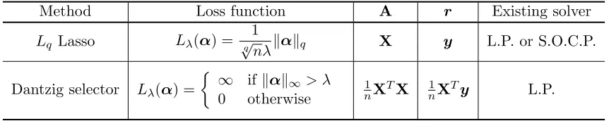 Table 1: All regression methods provided in the flare package. X ∈ Rn×d denotes the de-sign matrix, and y ∈ Rn denotes the response vector