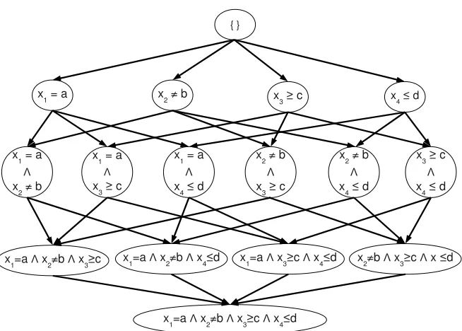 Figure 1: Example of a conjunction lattice with 4 basic propositions: (x1 = a), (x ̸2= b),(x3 ≥ c) and (x4 ≤ d)