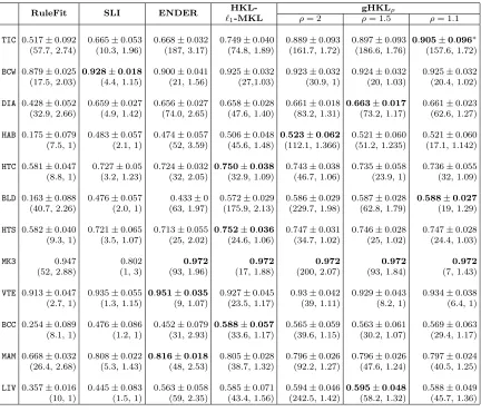 Table 2: Results on binary REL classiﬁcation. We report the F1-score along with standarddeviation and, in brackets below, the number of the learnt rules as well as theaverage length of the learnt rules.The proposed REL algorithm, gHKLρ (ρ =1.5, 1.1), obtai