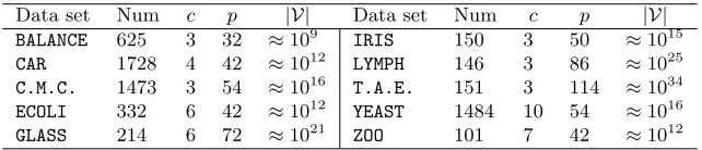 Table 3: Data sets used for multiclass REL classiﬁcation. ‘Num’ is the number of instancesin the data set while ‘c’ denotes the number of classes