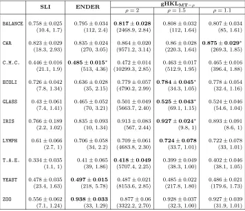 Table 4: Results on multiclass REL classiﬁcation. We report the accuracy along with stan-dard deviation and, in the brackets below, the number of learnt rules as well as theaverage length of the learnt rules