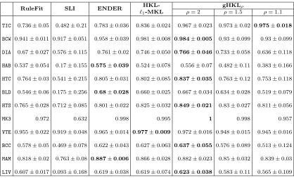 Table 5: Results on binary REL classiﬁcation.We report the average AUC along withstandard deviation, over ten random train-test splits.