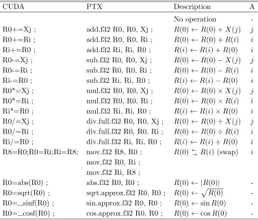 Table 2: Functional description of the single precision ﬂoating point instructions. The ﬁrstcolumn presents the CUDA command; the second presents the PTX instruction;the third describes the action performed; and the fourth column presents theargument for the instruction (j indexes memory positions, and i selects a register).The last two instructions,sinf andcosf, are fast math instructions, which areless accurate but faster versions of sinf and cosf.