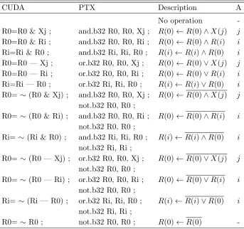Table 3: Functional description of the Boolean instructions. The ﬁrst column presents theCUDA command; the second presents the PTX instruction; the third describes theaction performed; and the fourth column presents the argument for the instruction(j indexes memory positions, and i selects a register).