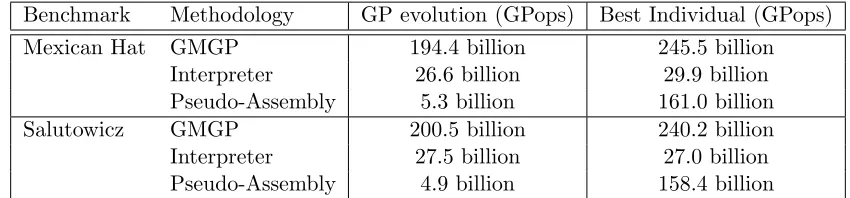 Figure 5: Execution time (in seconds) of Pseudo-Assembly, Interpreter, and GMGPmethodologies for the Mexican Hat and Salutowicz benchmarks with an increasingnumber of ﬁtness cases.