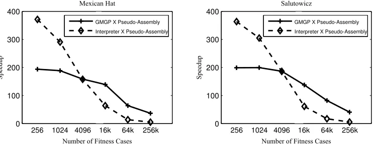 Figure 6: Speedup of Interpreter and GMGP compared to Pseudo-Assembly for the MexicanHat and Salutowicz benchmarks with an increasing number of ﬁtness cases.