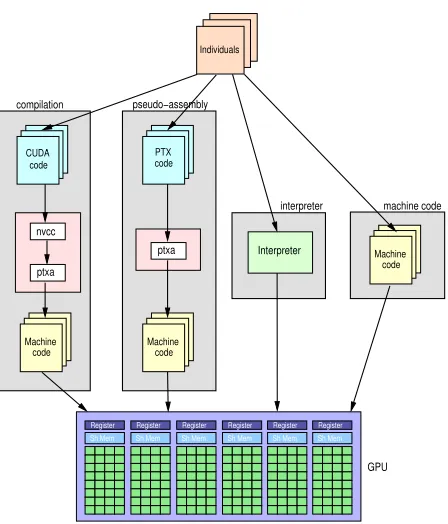 Figure 1: The diﬀerent GP methodologies for GPU, considering the Nvidia technology. Inthe compilation methodology, a CUDA kernel is generated from each individual.The kernels are compiled in two main steps using the nvcc and ptxas compilers