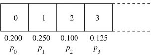 Figure 2: Illustration of a qudit implementation that represents Equation (6). Each statehas an associated probability value and a token value