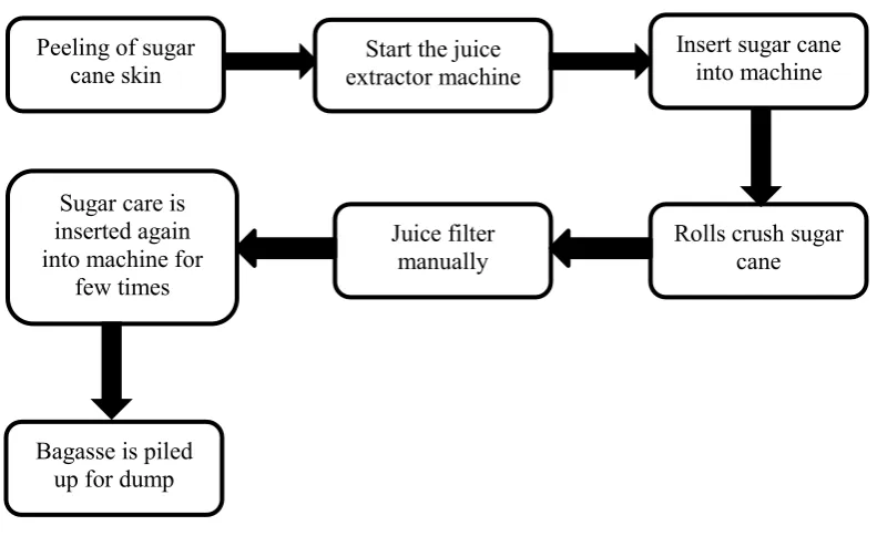 Figure 2.4: Flow process of extracting sugar cane juice 