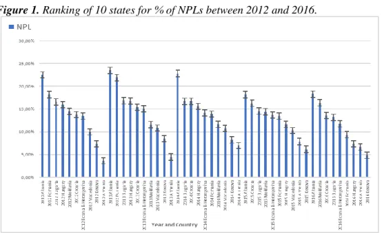 Figure 1. Ranking of 10 states for % of NPLs between 2012 and 2016. 