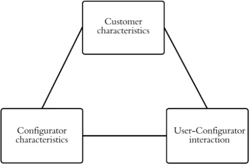 Figure 2.3: Determinants of customer value for conﬁgurator based mass cus-tomization strategies