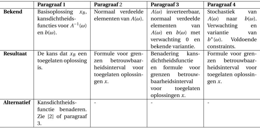 Tabel 1: Samenvatting methoden hoofdstuk 2 voor oplossingsvector x.