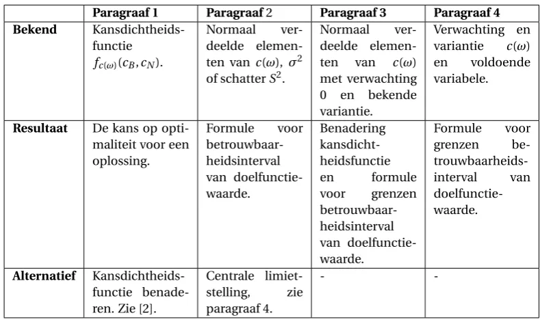 Tabel 2: Samenvatting methoden hoofdstuk 2 voor de doelfunctiewaarde cT (ω)x.