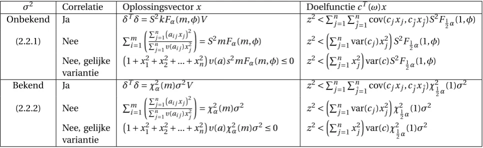 Tabel 3: Formules voor grenzen (1−α)%-betrouwbaarheidsinterval.