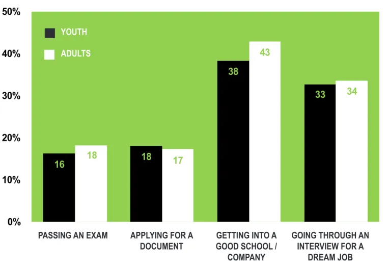 Figure 13 shows the share of youth who indicate their  willingness to violate principles of integrity in the given  situations
