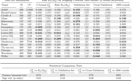 Table 1: Comparison of various stopping criteria over 1000 rounds of boosting. The Poissonbinomial test gives the probability that CSQ is a better stopping criterion than everyother approach