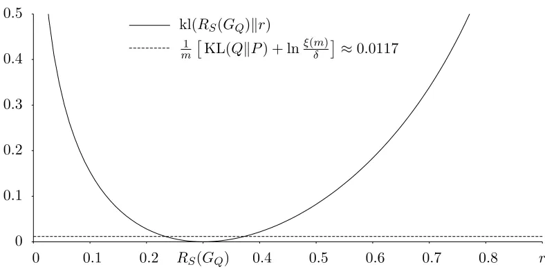 Figure 4: Example of application of PAC-Bound 0. We suppose that KL(Q∥P) = 5, m =1000 and δ = 0.05