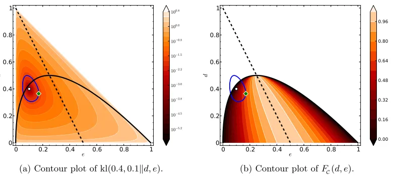 Figure 5: Example of application of PAC-Bound 2. We suppose that KL(Q∥P) = 5, m =1000 and δ = 0.05.If we observe an empirical joint error eSQ = 0.10 and anempirical disagreement dSQ = 0.40 (thus, a Gibbs risk RS(GQ) = 0.1 + 12 · 0.4 =0.30), then we need to