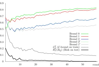 Figure 7: Comparison of bounds of RD(BQ) during 60 rounds of Boosting.