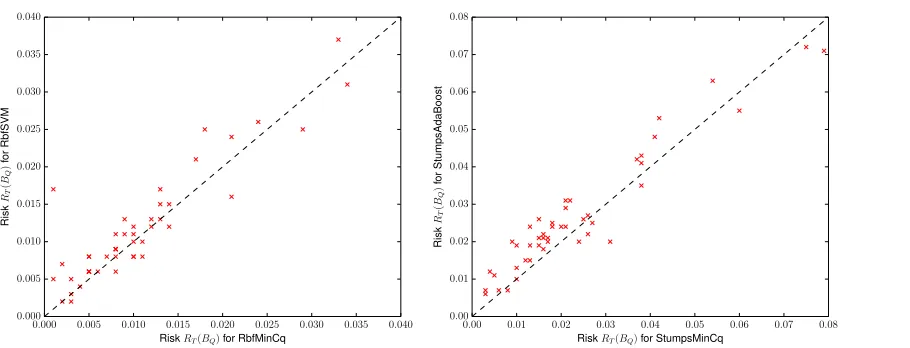 Figure 8: Comparison of the risks on the testing set for each algorithm and each MNIST bi-nary data set