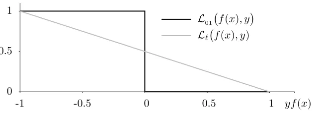 Figure 1: The zero-one loss L01 and the linear loss Lℓ as a function of yf(x).