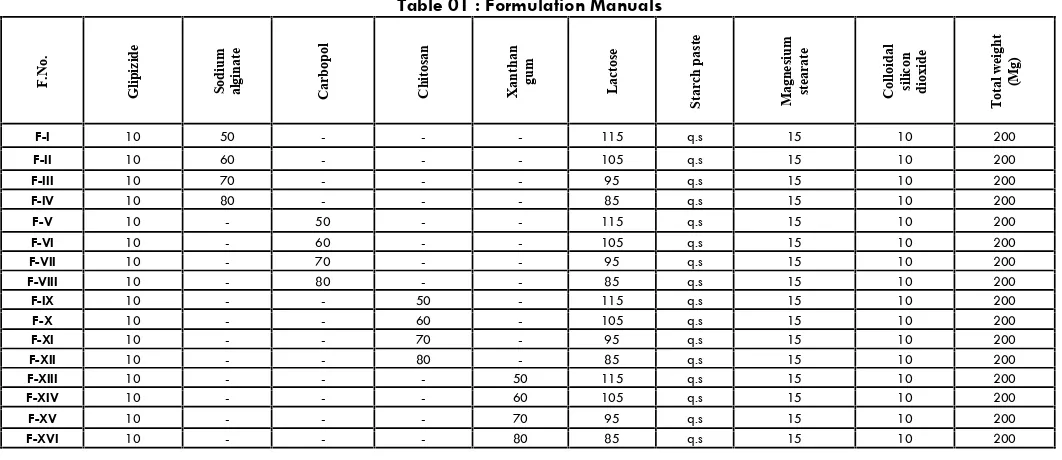 Table 01 : Formulation Manuals