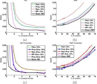 Figure 1: Recovery error of DFC relative to base algorithms.