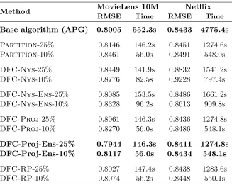 Table 2: Performance of DFC relative to base algorithm APG on collaborative ﬁlteringtasks.