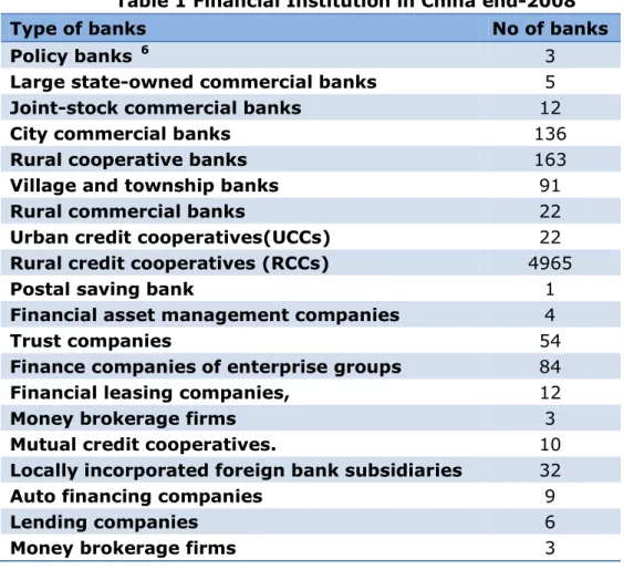 Table 1 Financial Institution in China end-2008 