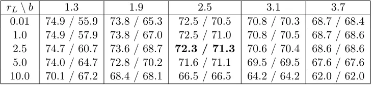 Table 2: Screening / selection accuracy of SOS for M1, r = 20.