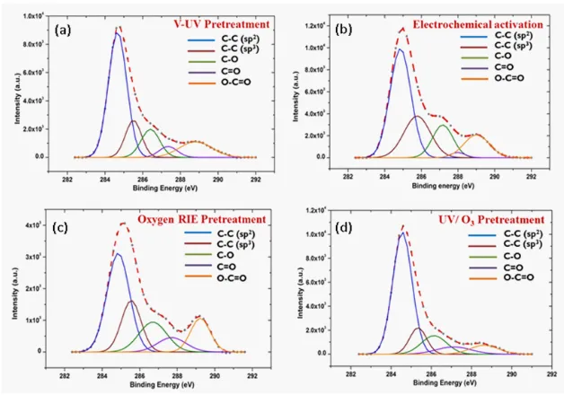 Fig. 4: X-ray photoelectron spectroscopy C 1s high-resolution spectra (dash line) showing 