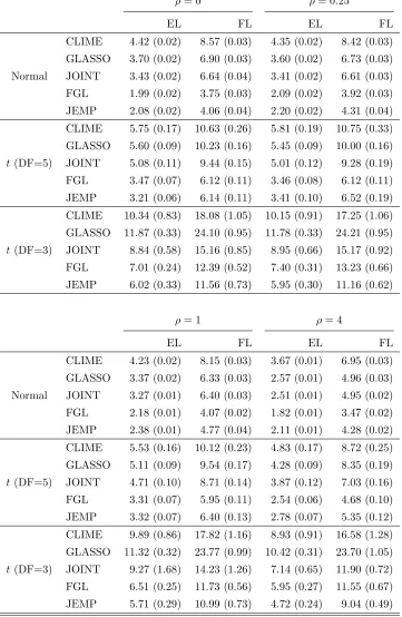 Table 1: Comparison summaries using Entropy loss (EL) and Frobenius loss (FL) over 50