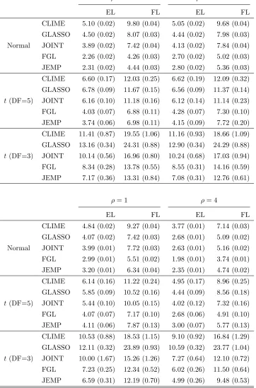 Table 2: Comparison summaries using Entropy loss (EL) and Frobenius loss (FL) over 50replications for Model 2.