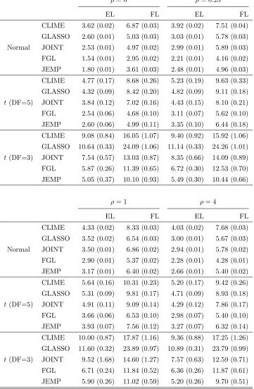 Table 3: Comparison summaries using Entropy loss (EL) and Frobenius loss (FL) over 50replications for Model 3.