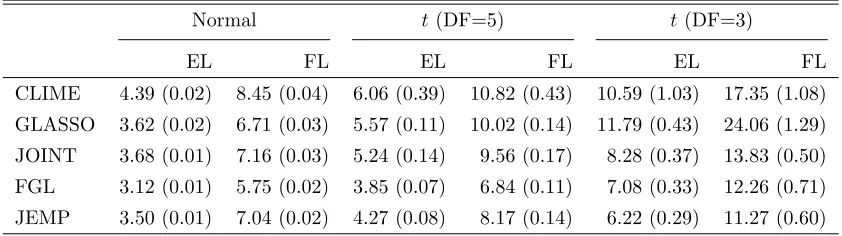 Table 4: Comparison summaries using Entropy loss (EL) and Frobenius loss (FL) over 50replications for Model 4.