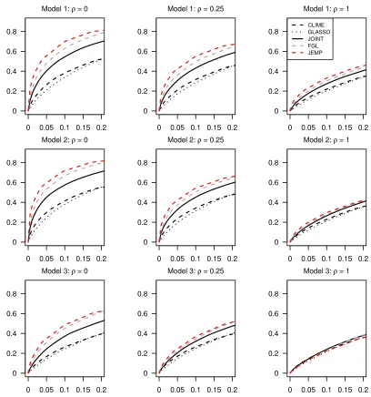 Figure 2: Receiver operating characteristic curves averaged over 50 replications from t5distributions