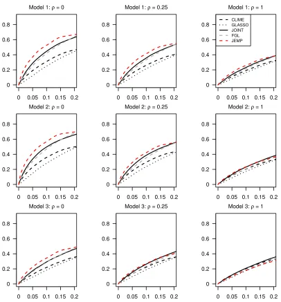 Figure 3: Receiver operating characteristic curves averaged over 50 replications from t3distributions