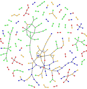 Figure 4: Graphical presentation of conditional dependence structures among genes usingour estimator of precision matrices.The black lines are the edges shared inall subtypes and the thick grey lines are the unique edges present only in two orthree subtype