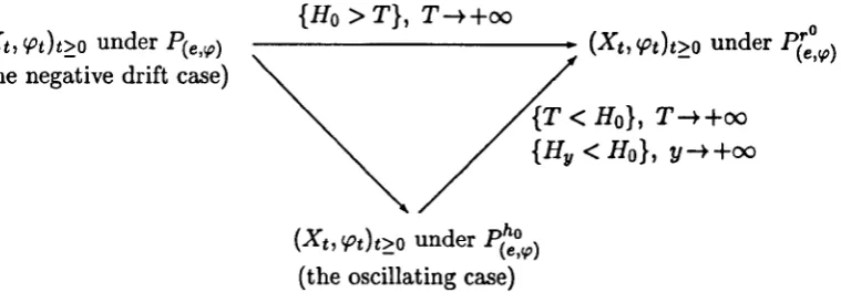Figure 5.2: The negative drift case of conditioning the process (Xt , <ptk~o on the events 