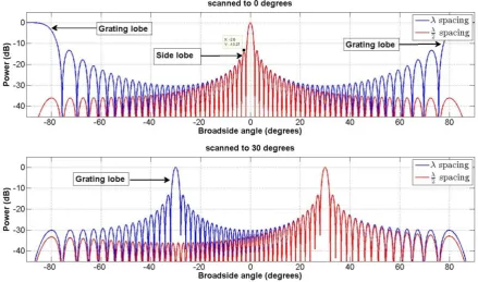 Figure 2: Grating lobes and side lobes for element spacings of 