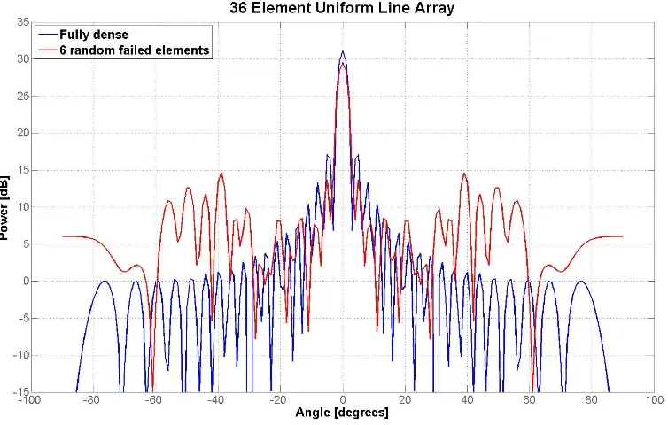 Figure 4: the antenna pattern of a 36 element ULA and a 36 element ULA with 2 random failed elements