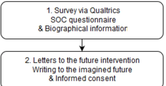 Figure 1. Research Design letters from the future project 