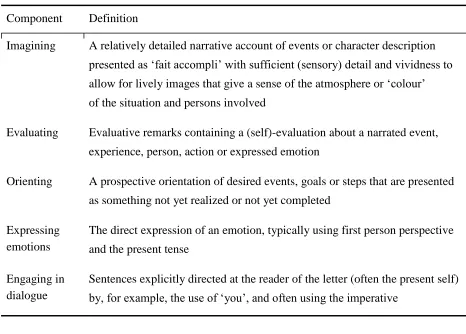 Table 1.  Overview of letter components with operational definitions (Sools, Tromp & Mooren, 2015)