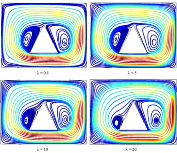 Figure 17. Isotherms for variation of λ = 0.1, 5, 10 and20 while, Ra = 105 and Pr = 0.71 