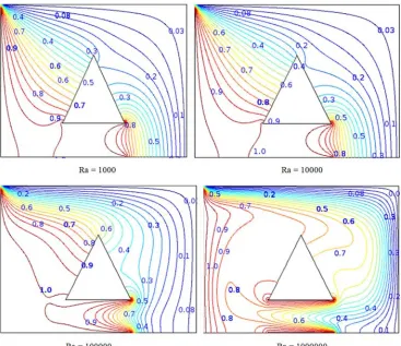Figure 4. Streamlines for variation of Ra = 1000, 10000, 100000 and 1000000, while λ = 0.0 and Pr = 0.71
