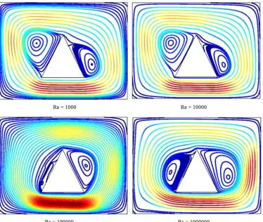 Figure 7. Isotherms for variation of Ra = 1000, 10000, 100000 and1000000, while λ = 1.5 and Pr = 0.71